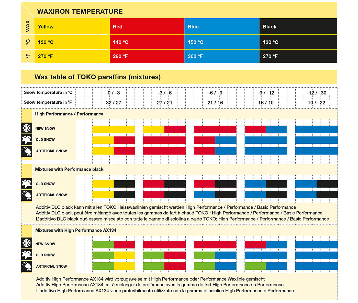 Ski Wax Temperature Chart